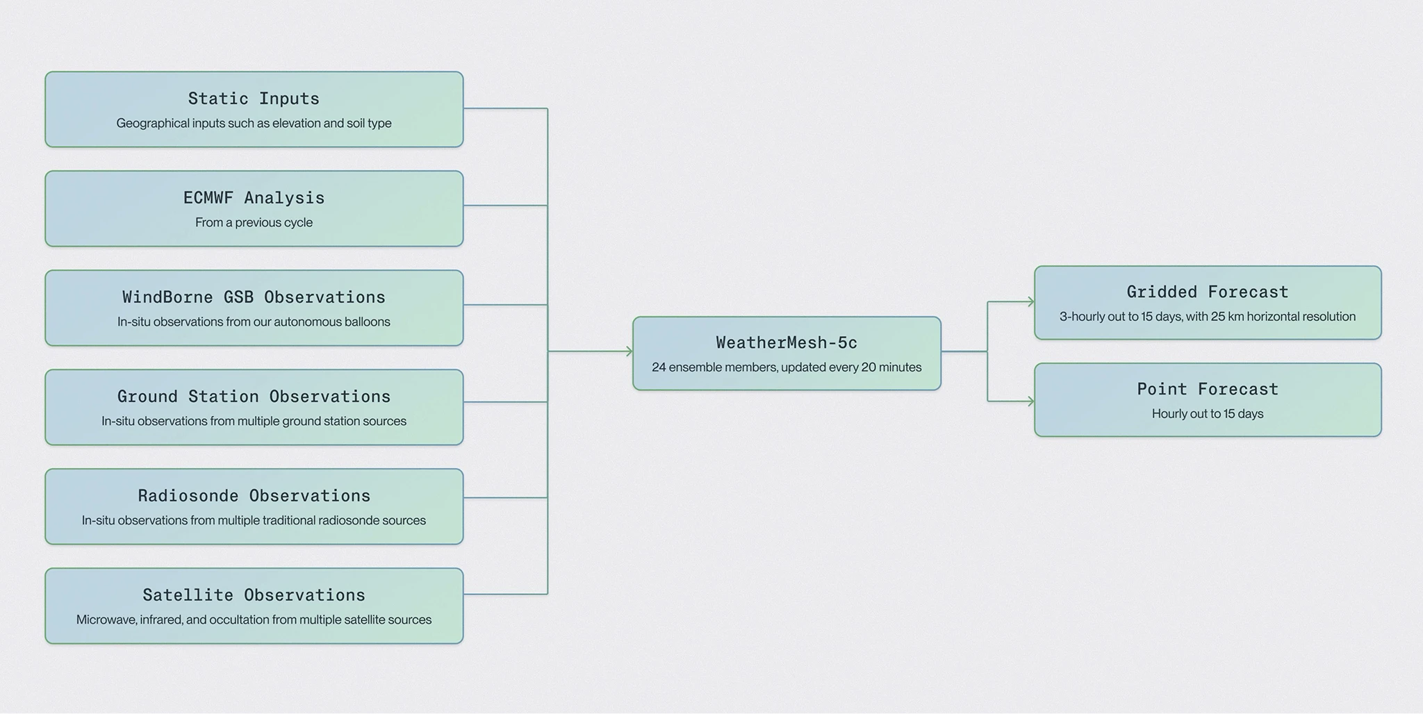 WeatherMesh-5c input data flow diagram